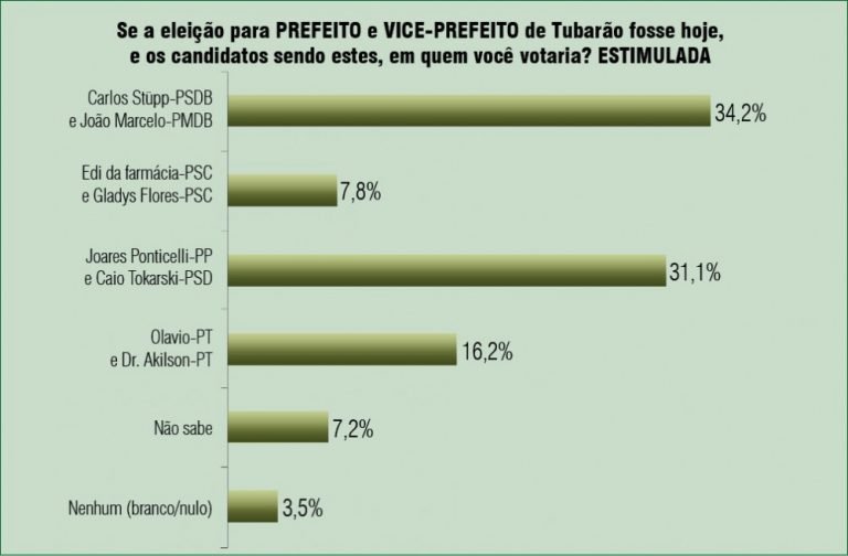 Diferença cai para 3,1% entre o 1º e o 2º colocado