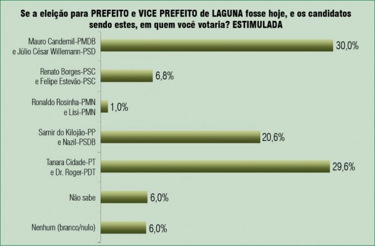 Mauro Candemil (PMDB) lidera a intenção de votos em pesquisa para prefeito de Laguna