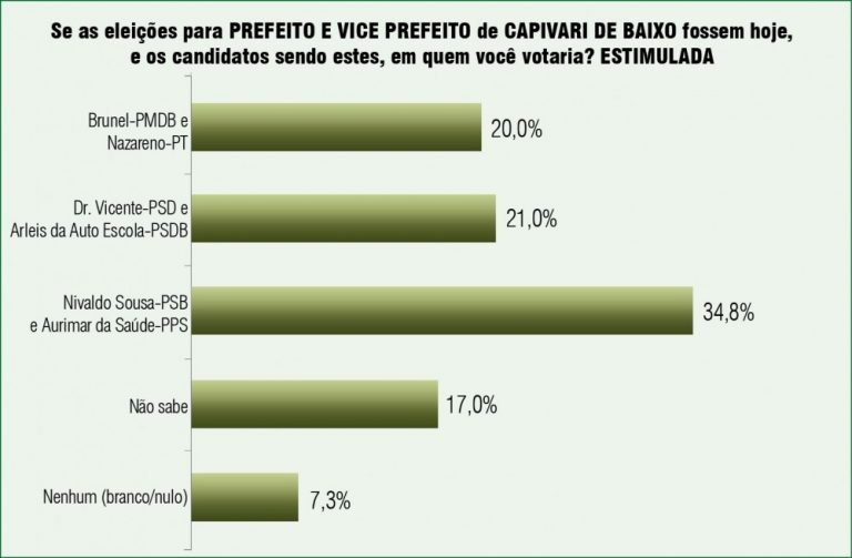Nivaldo Sousa (PSB) aparece à frente da preferência dos eleitores na pesquisa IPC em Capivari de Baixo