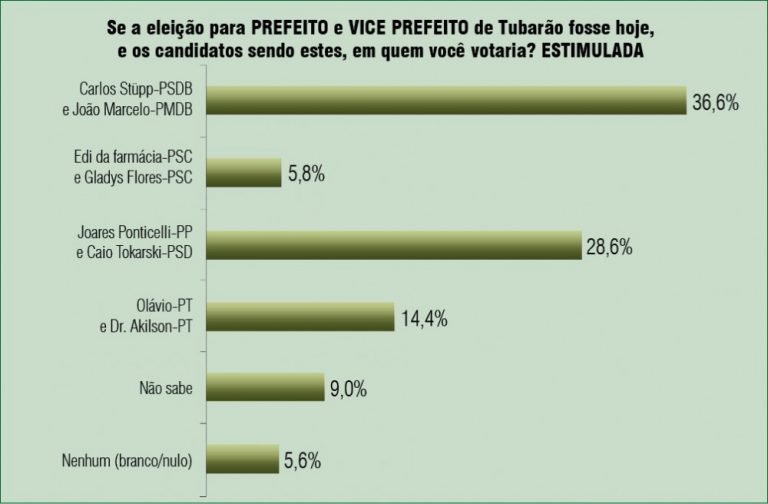 Pesquisa mostra intenção de votos em Tubarão a oito dias do pleto