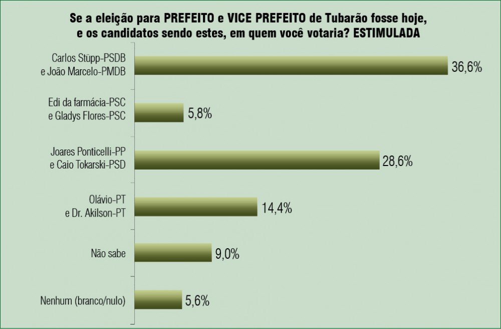 pesquisa-do-ipc-aponta-diferenca-de-8-para-o-2o-colocado-1 Pesquisa mostra intenção de votos em Tubarão a oito dias do pleto