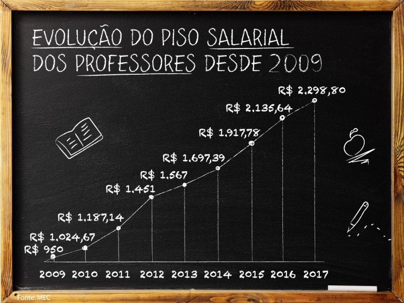sindicato-aponta-defasagem-de-4122-em-piso-do-magisterio-1