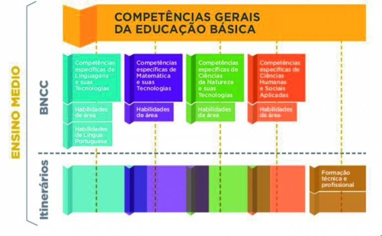 Aprovada a nova Base Nacional Comum Curricular