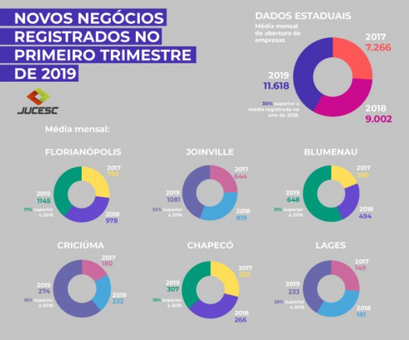 primeiro-trimestre-de-2019-tem-pico-de-abertura-de-empresas-em-sc-1