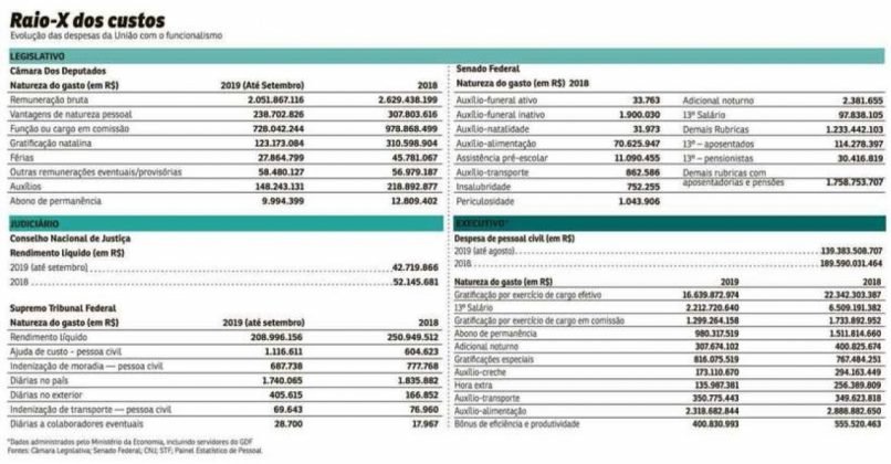 Custos da folha de pessoal do governo