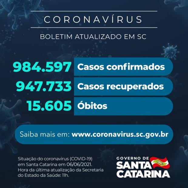 Covid-19 em SC estimativa aponta que 288 dos 295 municípios, apresentam casos ativos