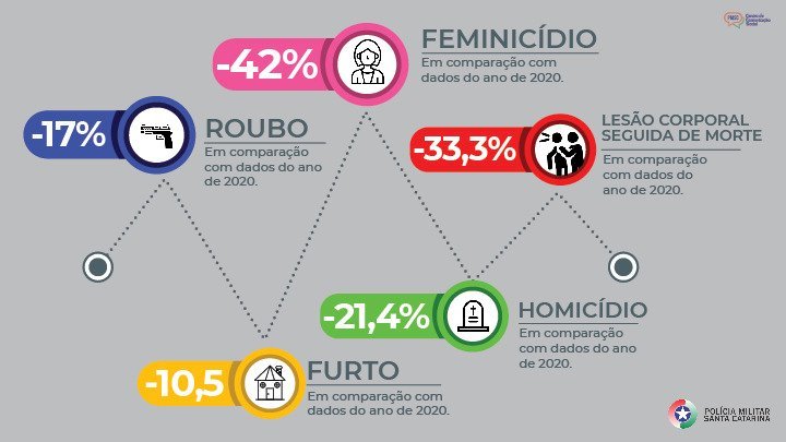 Crimes violentos tem queda registrada desde janeiro em SC