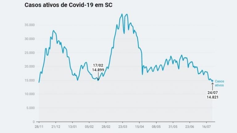 Santa Catarina chega ao menor número de casos ativos de Covid-19 de 2021