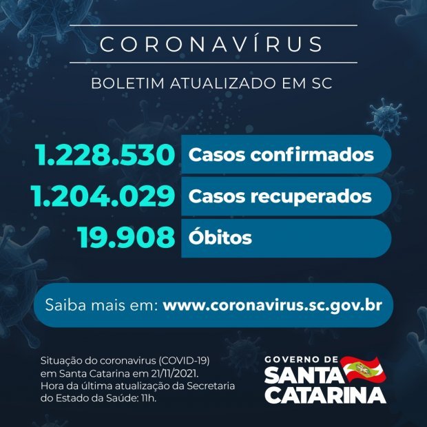 Coronavírus em SC Estado confirma 1.228.530 casos, 1.204.029 recuperados e 19.908 mortes