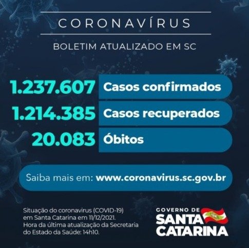 Coronavírus em SC Estado confirma 1.237.607 casos, 1.214.385 recuperados e 20.083 mortes