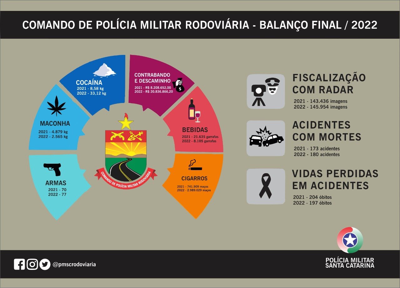 PMRv Balanço anual apresenta aumento expressivo nas apreensões e redução no número de vidas perdidas nas rodovias estaduais