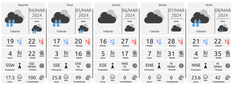 Semana de tempo instável com chuva em Santa Catarina
