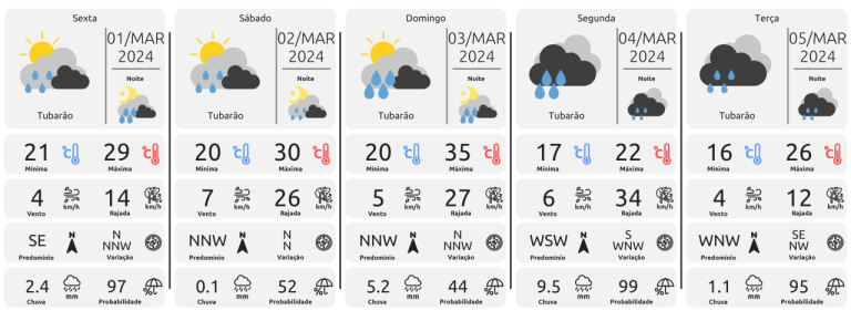 Previsão do tempo: Sol entre nuvens e chuva isolada em SC