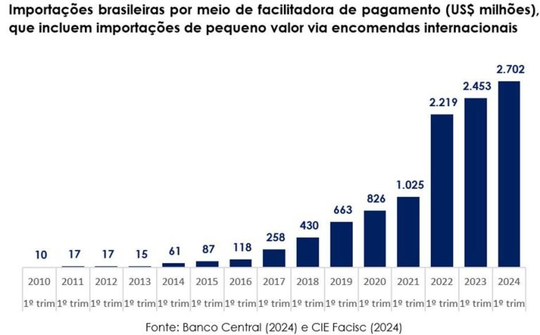 FACISC defende taxação de produtos importados para equilibrar concorrência
