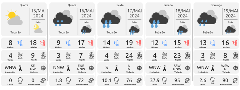 Previsão do tempo para Santa Catarina: Sol e frio dominam a quarta-feira