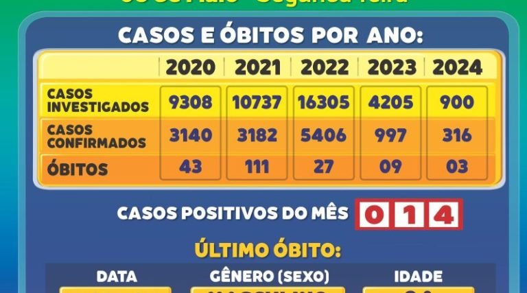 Atualização de casos de Covid-19 em Laguna: Números e localizações