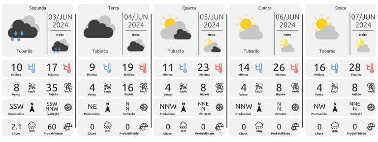 Previsão do tempo em Santa Catarina: frente fria fraca passa pelo Estado