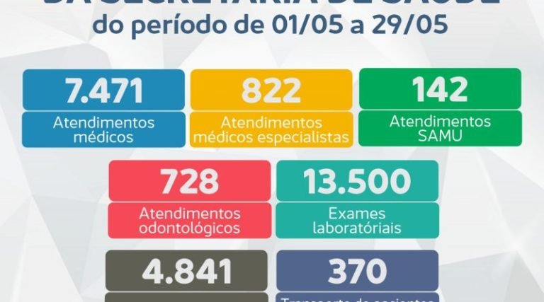 Saúde em maio: balanço dos atendimentos realizados em Laguna