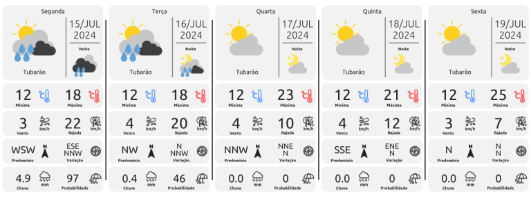 Segunda e terça-feira: sol e chuva isolada em Santa Catarina