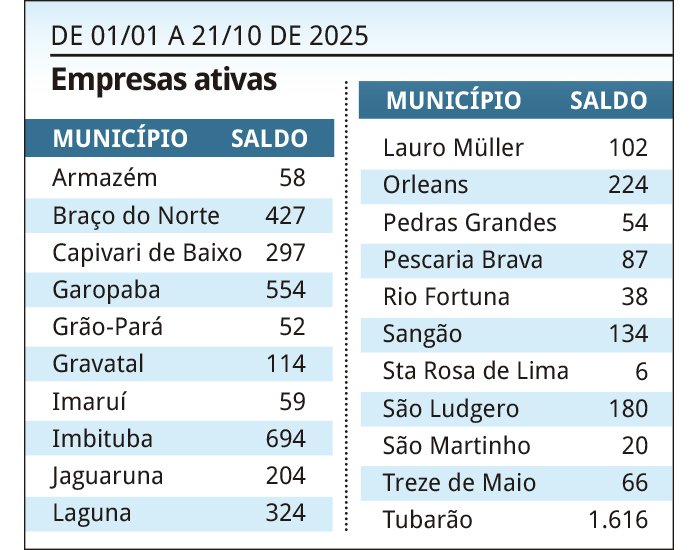 Abertura de empresas cresce 15,68% no Sul de Santa Catarina em 2025
