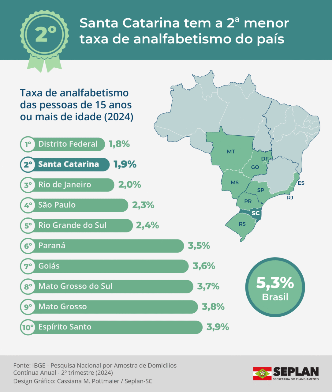 Santa Catarina tem a segunda menor taxa de analfabetismo do país