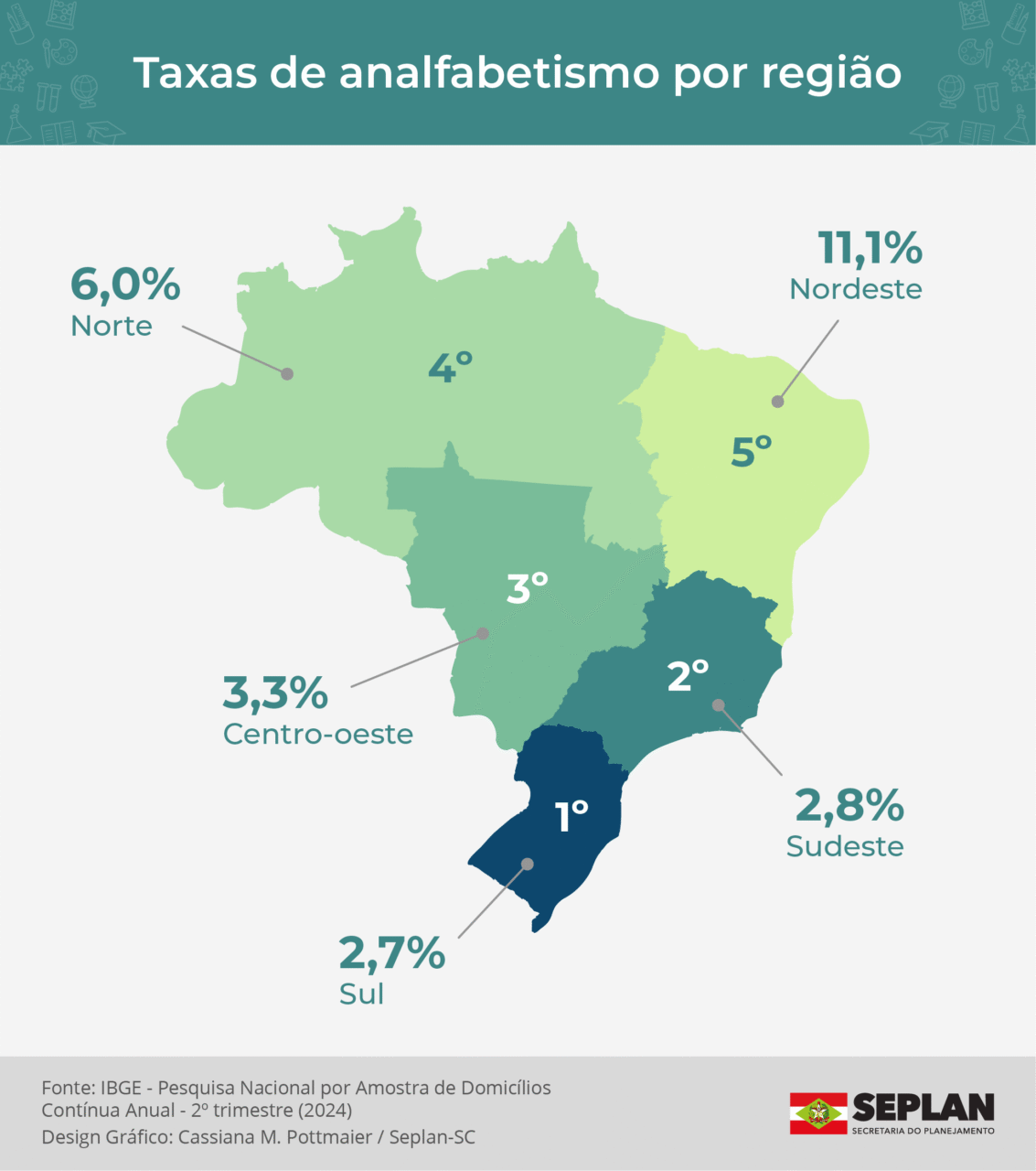Santa Catarina tem a segunda menor taxa de analfabetismo do país