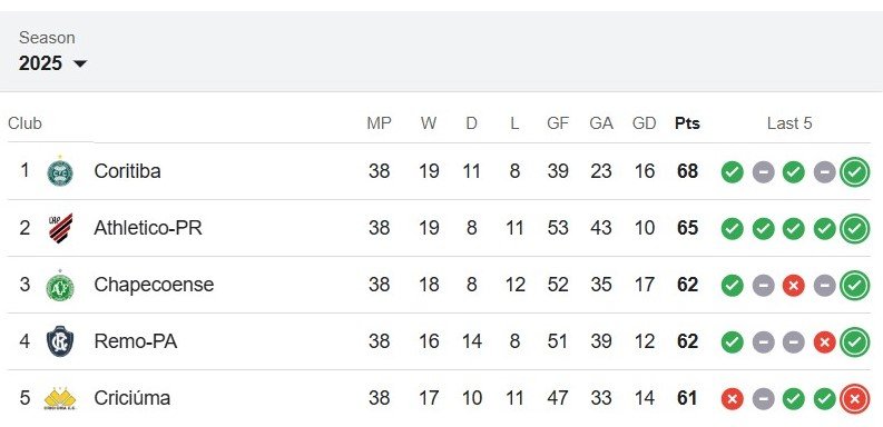Criciúma perde em Cuiabá e segue na Série B em 2026