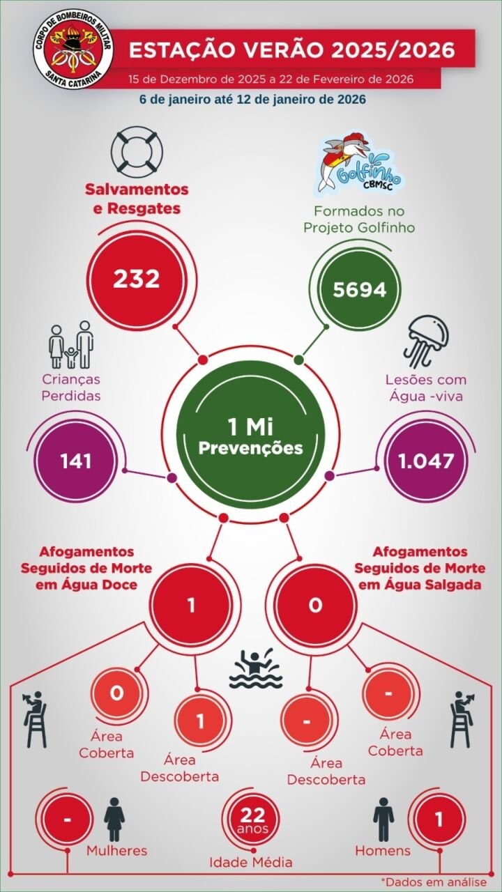 salvamentos no mar em SC