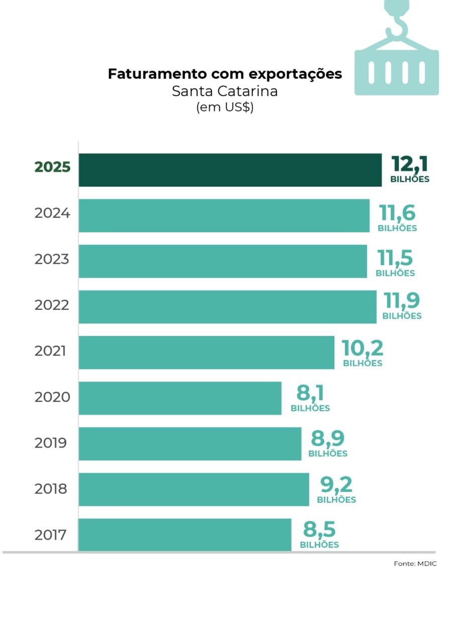 Santa Catarina bate recorde de exportações em 2025