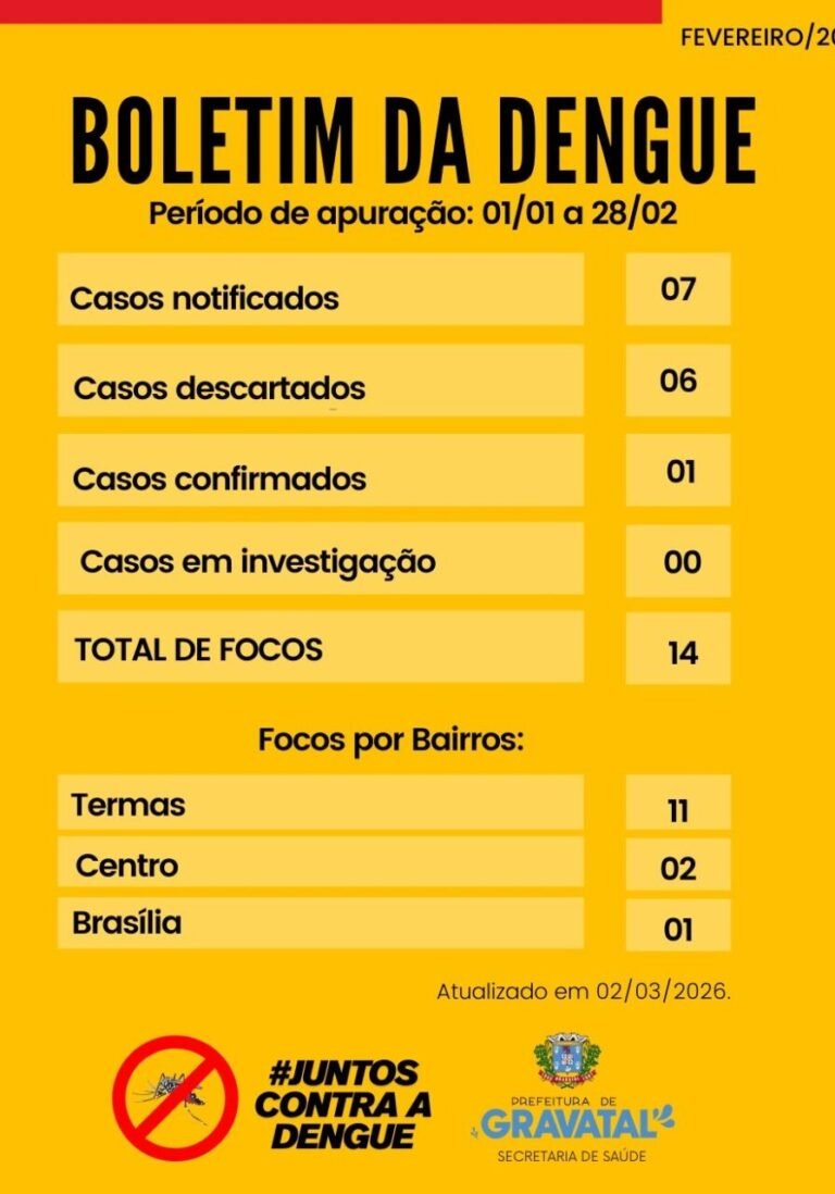 Gravatal registra 14 focos e 1 caso confirmado de dengue em fevereiro