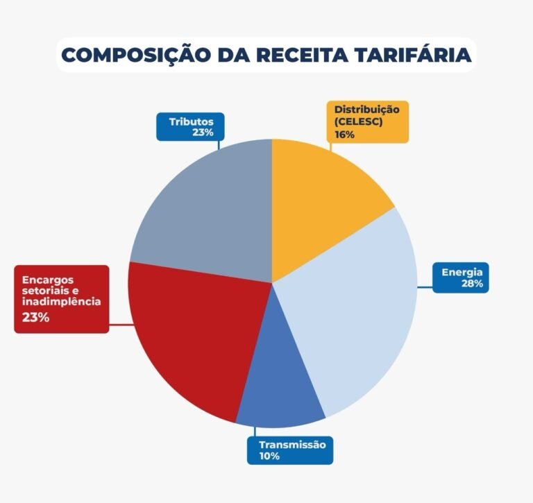 tarifa da Celesc